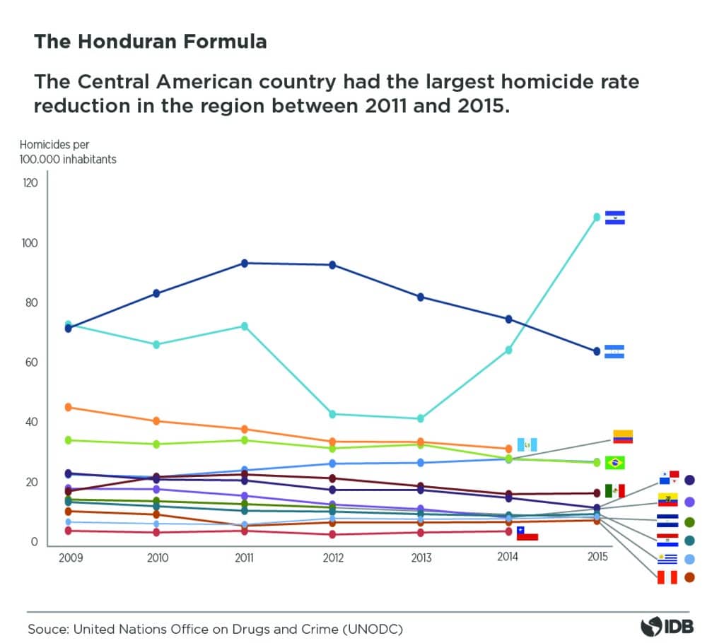 Tasa de homicidio