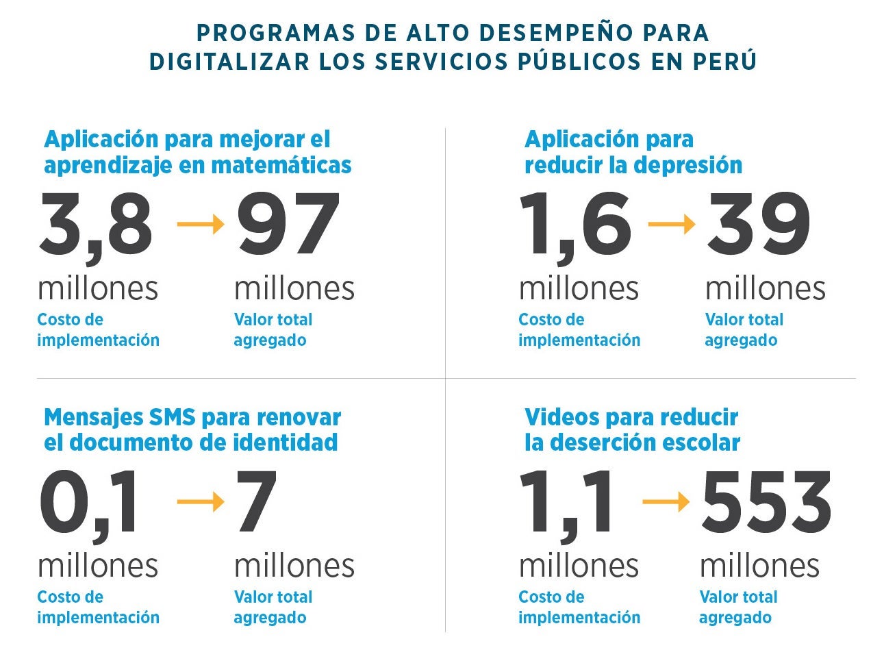 Programas de alto desempeño para digitalizar servicios públicos en Perú