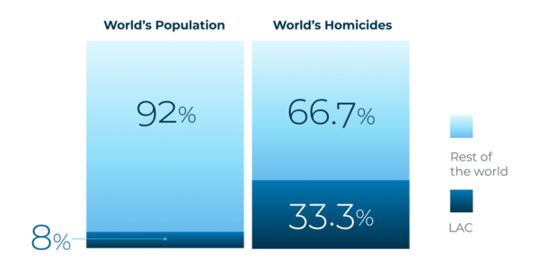 Bar graph comparing the world's homicides and population percentages. Latin America and the Caribbean (LAC) account for 33.3% of homicides while making up only 8% of the global population. The rest of the world represents 66.7% of homicides and 92% of the population. Source: United Nations Office on Drugs and Crime (UNODC) - Cracking Crime - IDB Blog