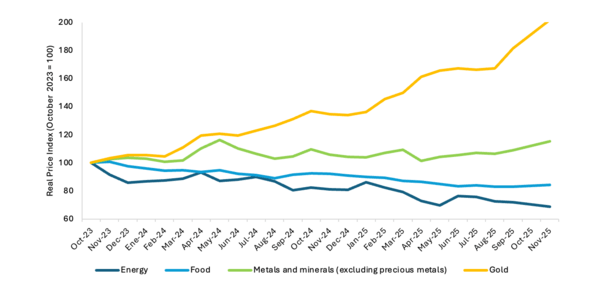 Commodity Prices