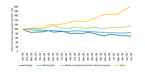 Preços das commodities