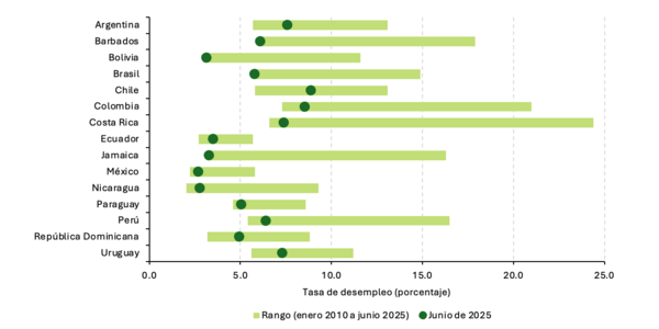 Tasa de desempleo, junio de 2025 frente a la experiencia reciente