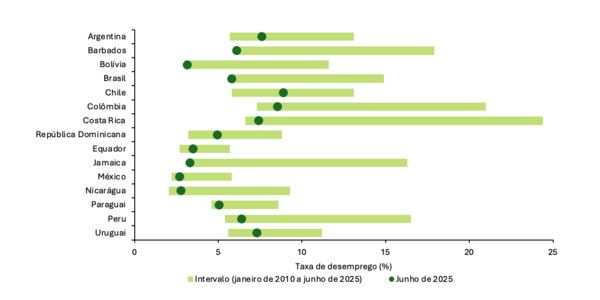 Taxas de desemprego, junho de 2025 versus experiência recente