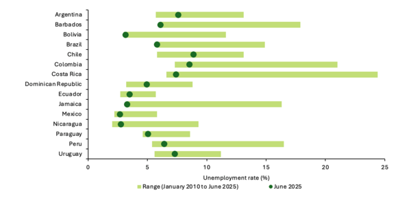 Unemployment Rates, June 2025 Versus Recent Experience