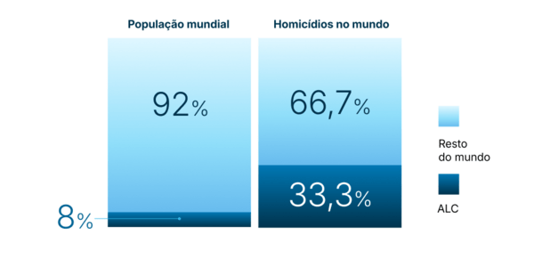 Gráfico comparativo que mostra que a América Latina e o Caribe (ALC) concentram 8% da população mundial, mas 33,3% dos homicídios, em comparação com 92% e 66,7% no resto do mundo.
