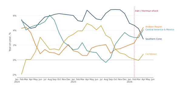 Line chart showing year-on-year food CPI changes across regions in Latin America and the Caribbean from January 2024 to April 2026. - IDB - Inter-American Development Bank