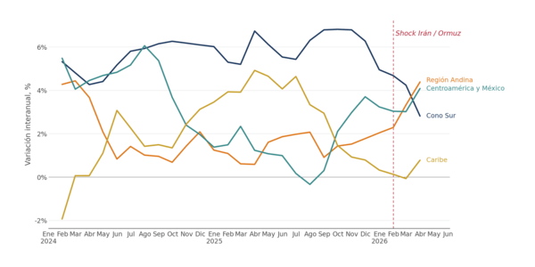 Gráfico de líneas que muestra la evolución anual de los precios de los alimentos en América Latina y el Caribe entre 2024 y 2026, comparando tendencias regionales tras el shock global.