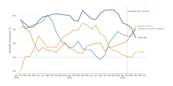 Gráfico de linhas que mostra a variação anual dos preços dos alimentos na América Latina e no Caribe entre 2024 e 2026, comparando tendências regionais após o choque global.