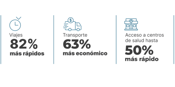 Evidencia de los resultados a nivel de la comunidad