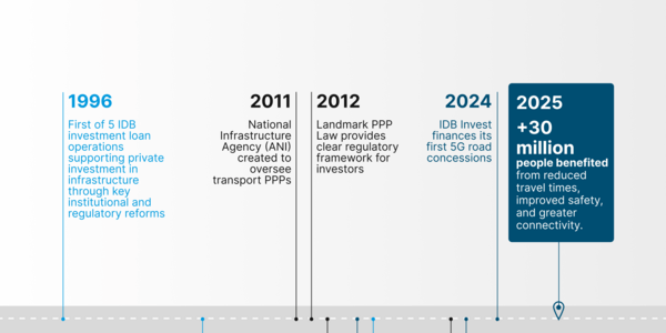 IDB Group PPP Support for Colombia timeline