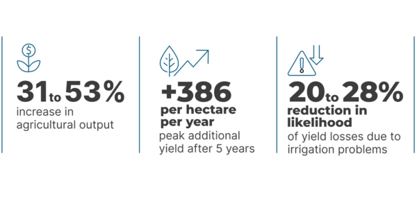 Irrigation Investments with Measurable Productivity Gains and Reduced Risk