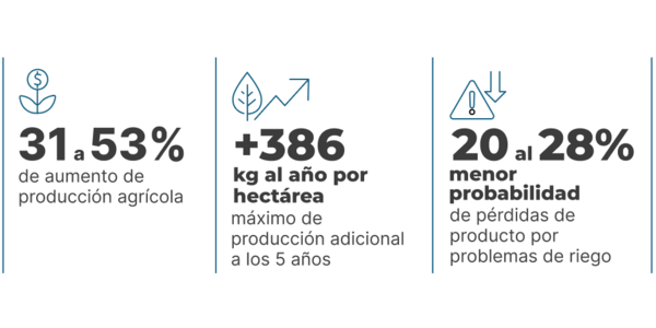 Las inversiones en riego con aumentos cuantificables de la producción y disminución del riesgo