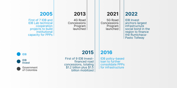 IDB Group PPP Support for Colombia timeline part 2