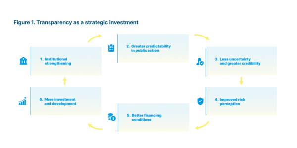 Figure 1. Transparency is a strategic investment