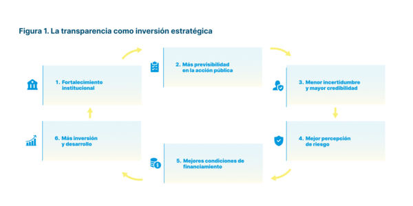 Figura 1. La transparencia es una inversión estratégica