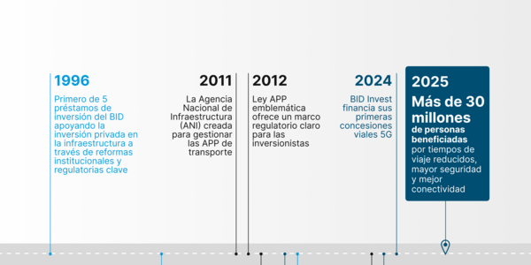 linea de tiempo apoyo Grupo BID a las PPPs viales en Colombia parte 1