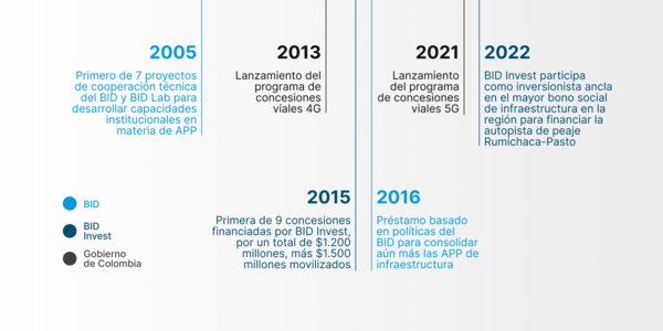 Apoyo del Grupo BID a las PPPs de transporte en Colombia linea del tiempo