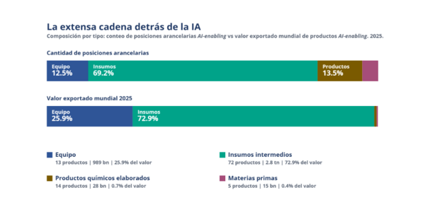 Lista de productos exportados mundialmente relacionados con infraestructura de IA