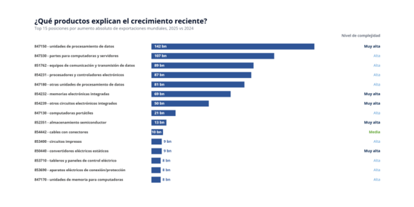 Pincipales productos que explican el crecimiento de exportaciones relacionadas a la IA