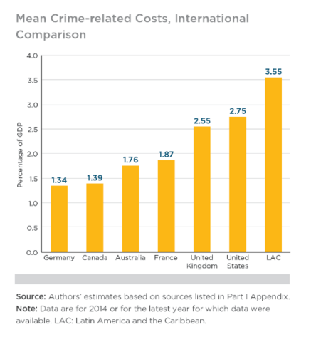 a bar graph showing the cost of crime in LAC