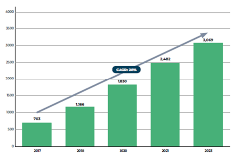 Graphic 1 Fintech in LAC 2023