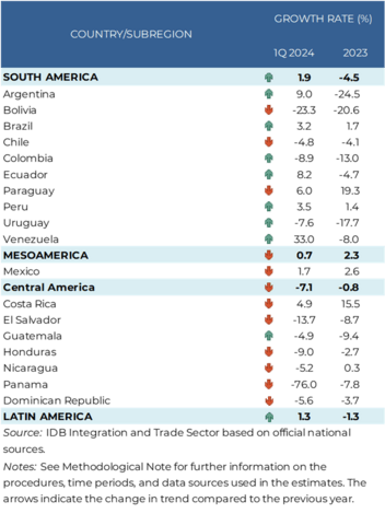 Trade Trends for Latin America and the Caribbean
