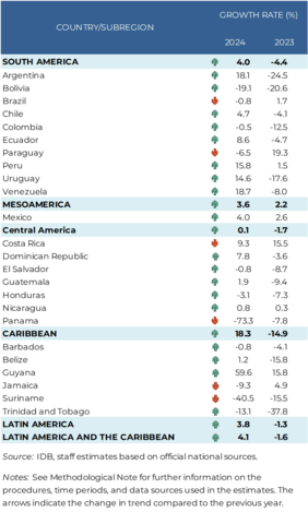 Trade Trends for Latin America and the Caribbean English Chart - Inter American Development Bank